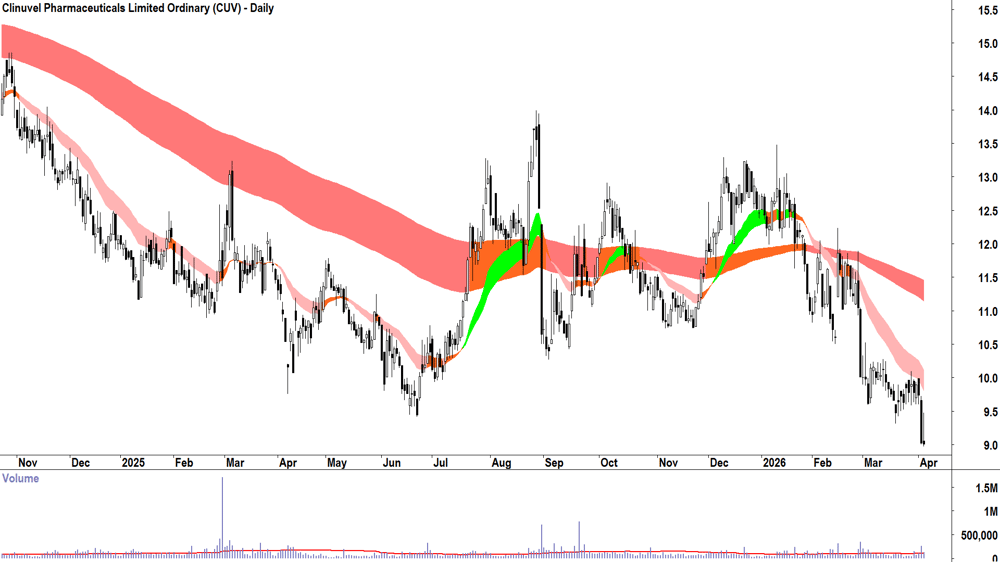 Clinuvel Pharmaceuticals (ASX-CUV) Daily chart 8 April 2026