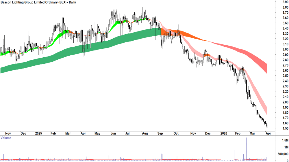 Beacon Lighting (ASX-BLX) Daily chart 8 April 2026