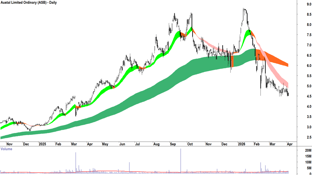 Austal (ASX-ASB) Daily chart 8 April 2026