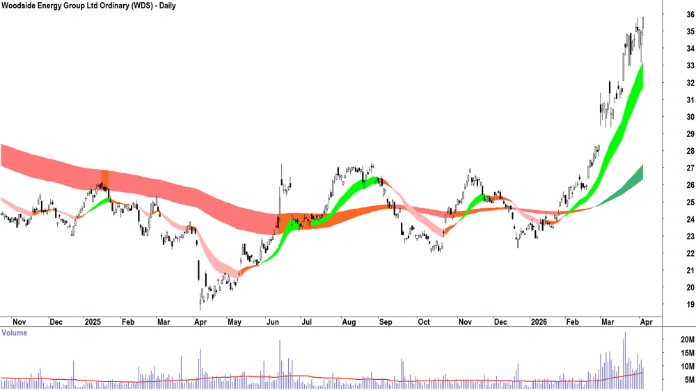 Woodside Energy (ASX-WDS) Daily chart 7 April 2026