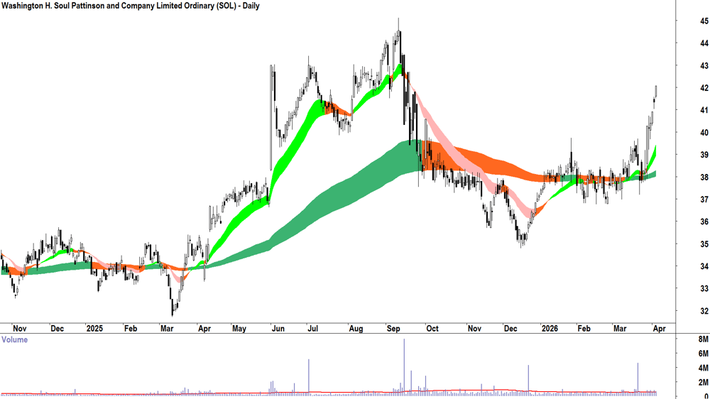 W.H. Soul Pattinson (ASX-SOL) Daily chart 7 April 2026