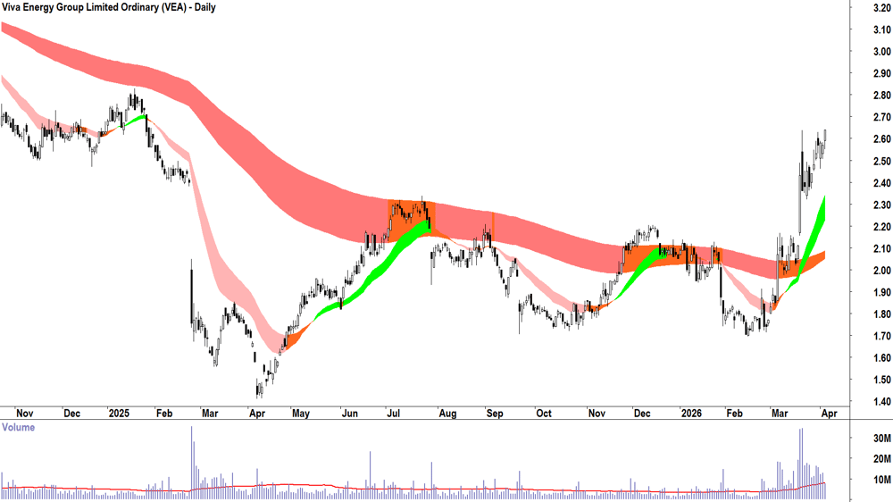 Viva Energy (ASX-VEA) Daily chart 7 April 2026