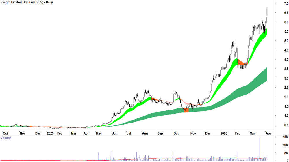 Elsight (ASX-ELS) Daily chart 7 April 2026