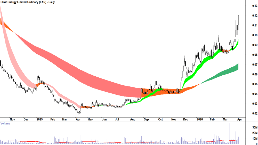 Elixir Energy (ASX-EXR) Daily chart 7 April 2026