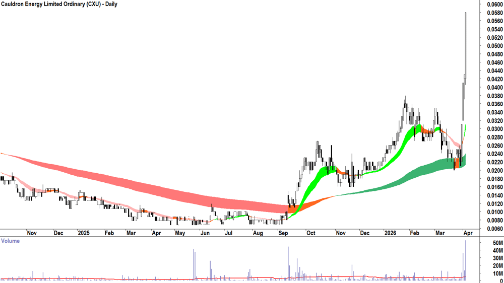 Cauldron Energy (ASX-CXU) Daily chart 7 April 2026