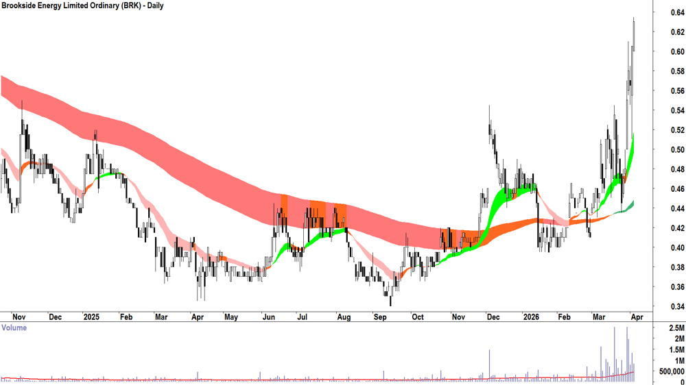 Brookside Energy (ASX-BRK) Daily chart 7 April 2026