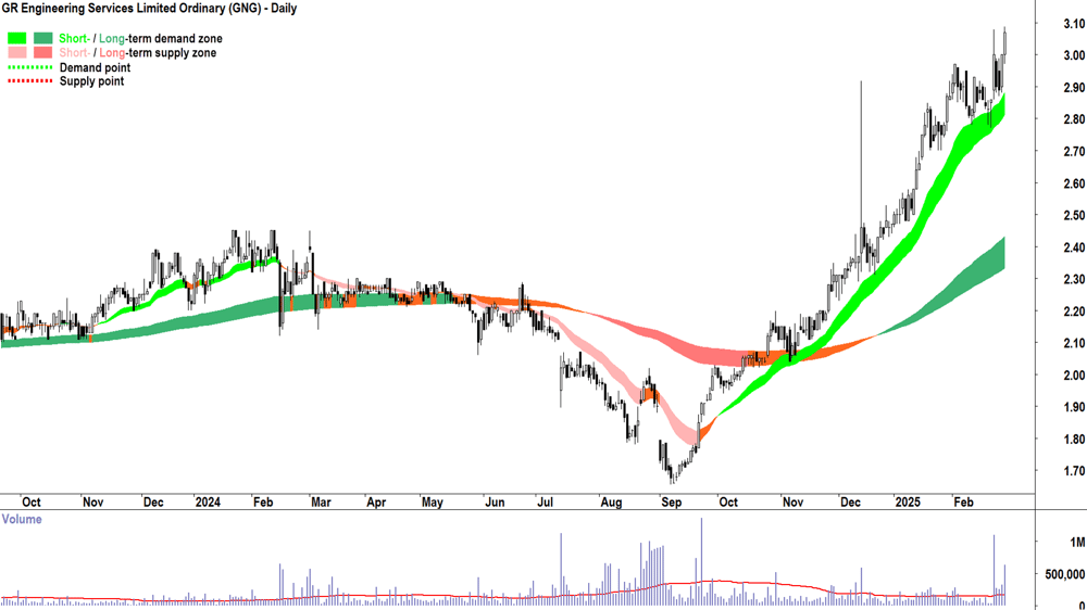 GR Engineering Services (ASX-GNG) daily chart 27 February 2025
