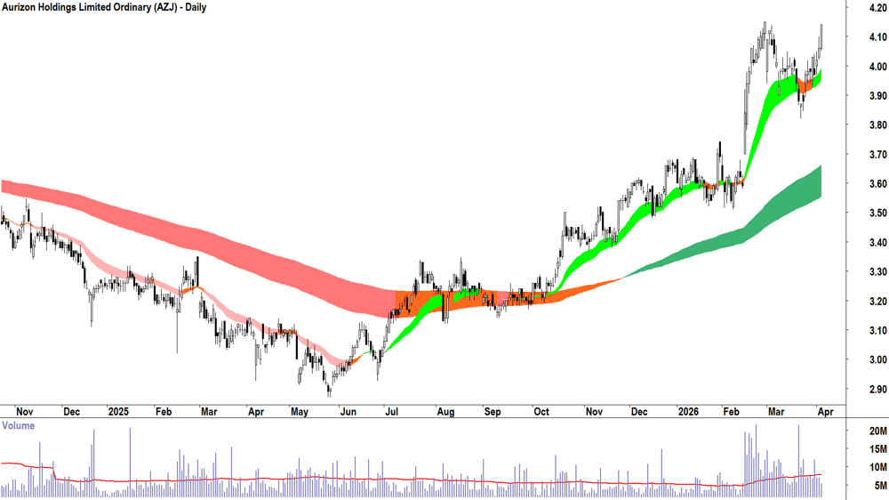 Aurizon (ASX-AZJ) Daily chart 7 April 2026