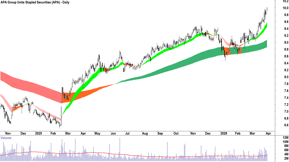 APA (ASX-APA) Daily chart 7 April 2026