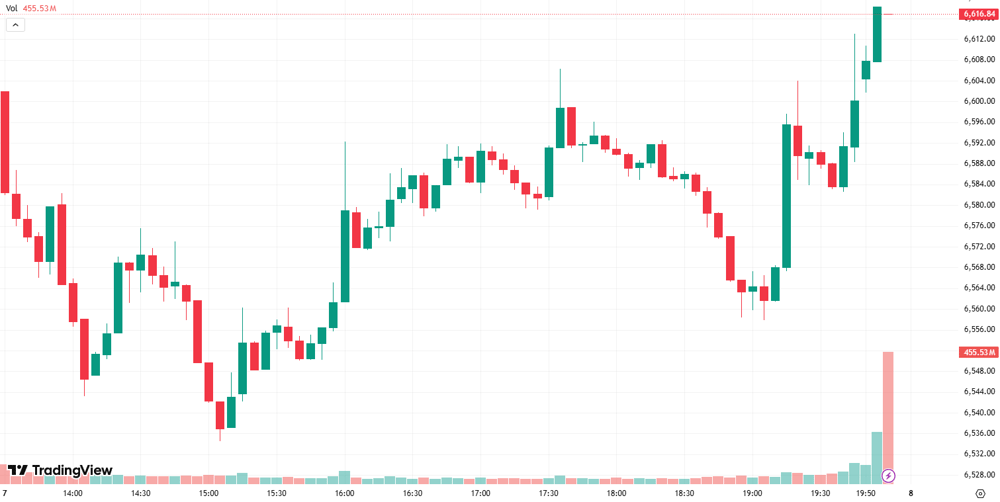 S&P 500 session chart