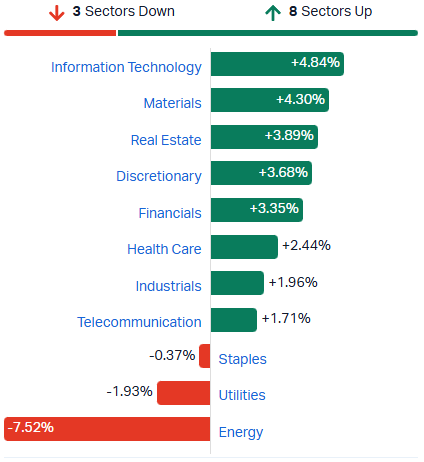 Sectors 08.04.2026