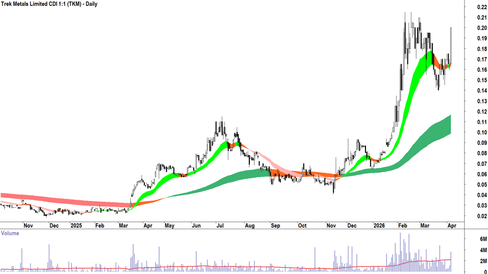 Trek Metals (ASX-TKM) Daily chart 8 April 2026
