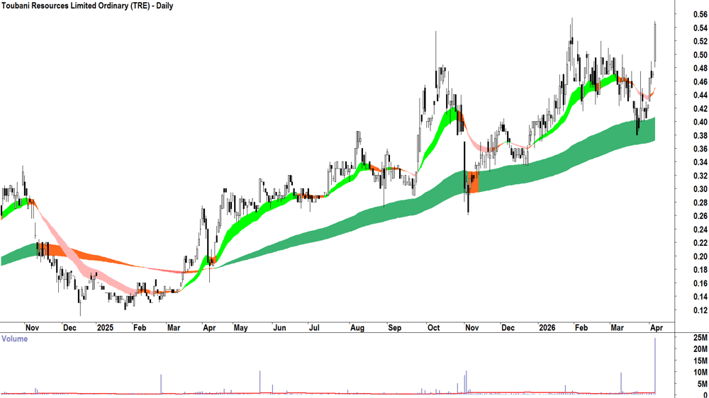 Toubani Resources (ASX-TRE) Daily chart 8 April 2026