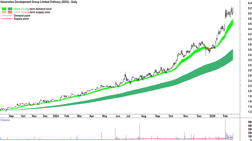 Generation Development Group (ASX-GDG) daily chart 27 February 2025