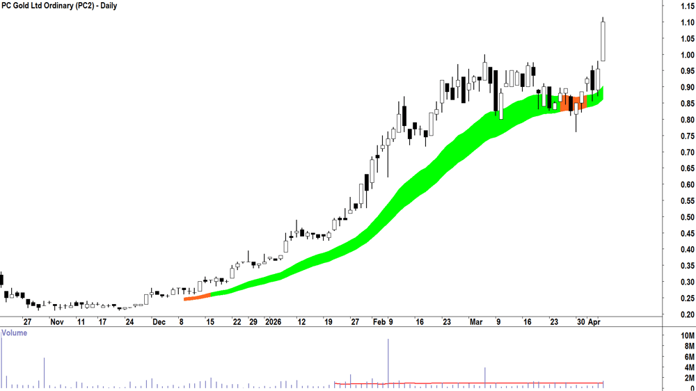 PC Gold (ASX-PC2) Daily chart 8 April 2026