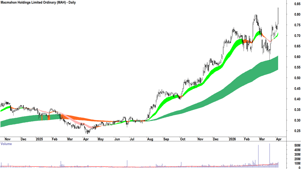 Macmahon (ASX-MAH) Daily chart 8 April 2026