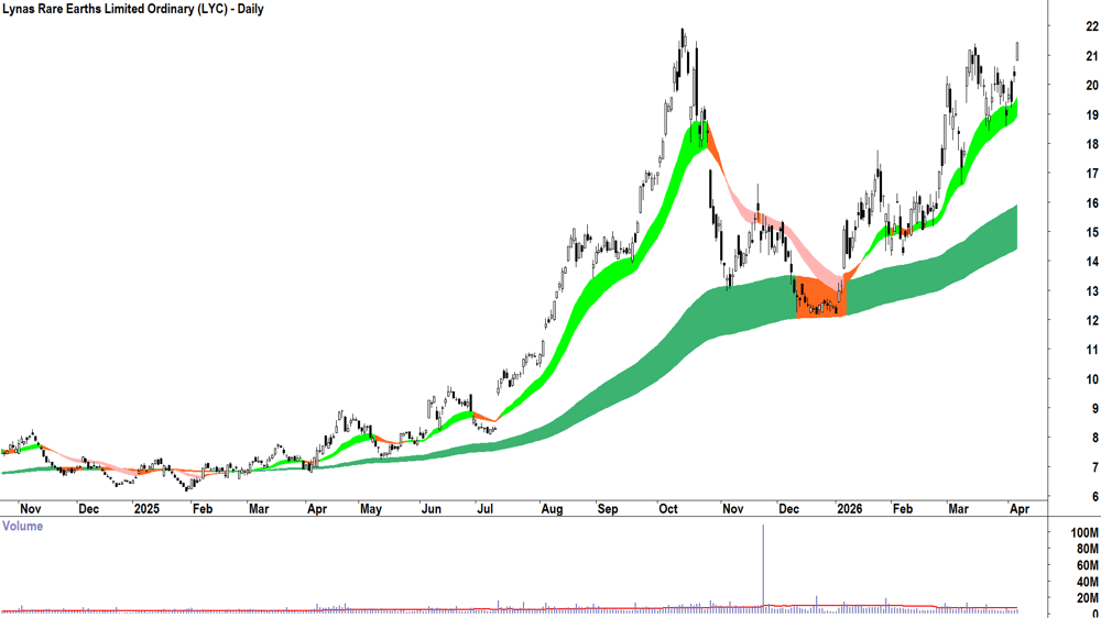 Lynas Rare Earths (ASX-LYC) Daily chart 8 April 2026