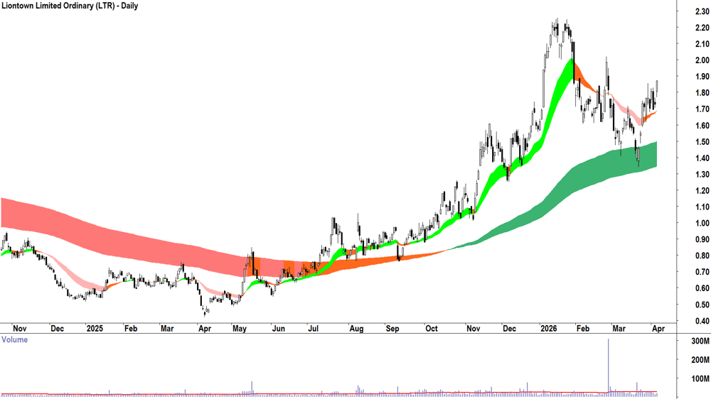 Liontown (ASX-LTR) Daily chart 8 April 2026