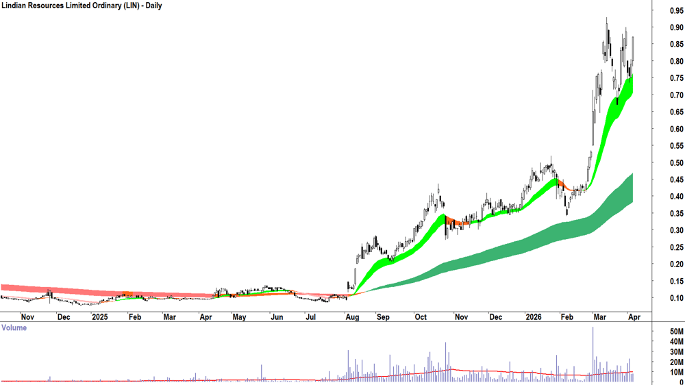 Lindian Resources (ASX-LIN) Daily chart 8 April 2026