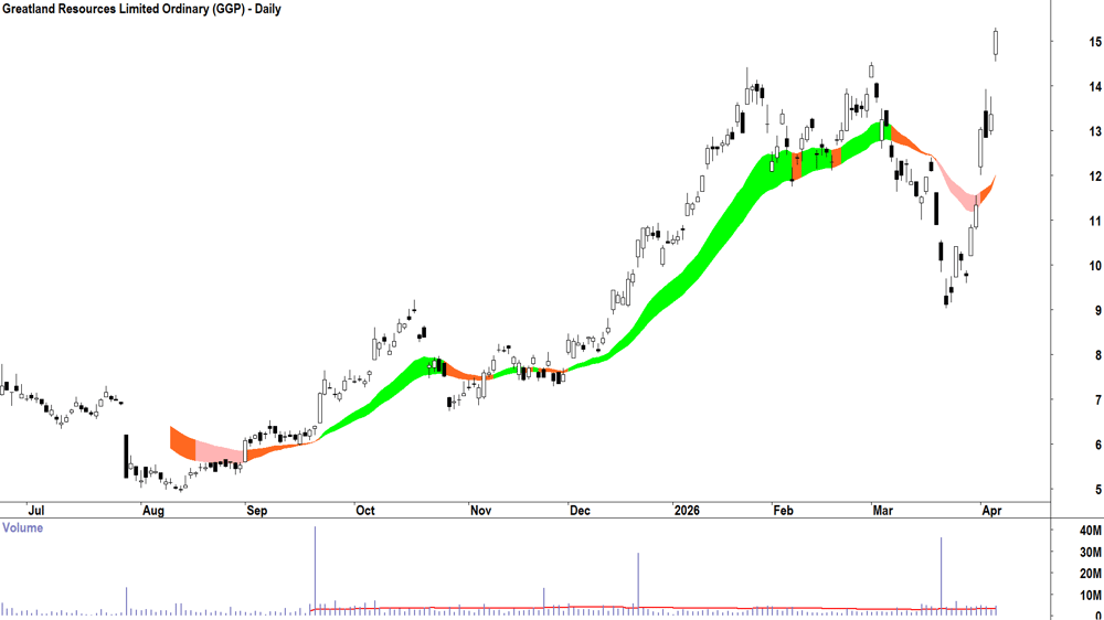 Greatland Resources (ASX-GGP) Daily chart 8 April 2026