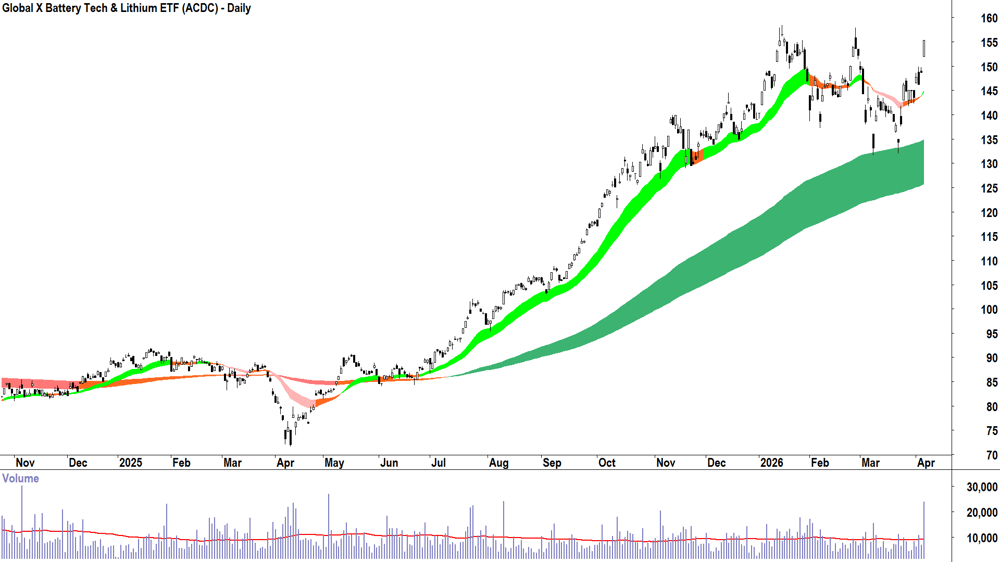 Global X Battery Tech & Lithium ETF (ASX-ACDC) Daily chart 8 April 2026