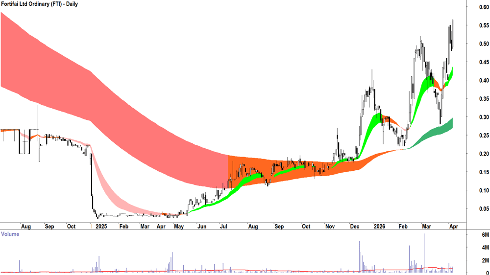 Fortifai (ASX-FTI) Daily chart 8 April 2026