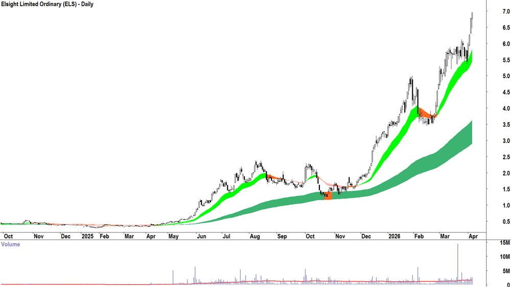 Elsight (ASX-ELS) Daily chart 8 April 2026