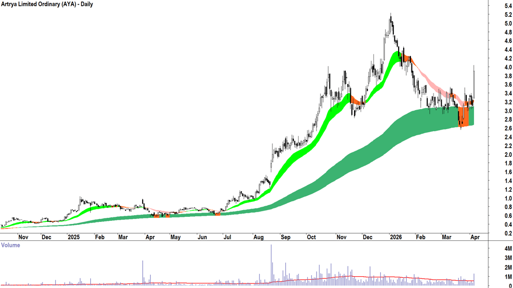 Artrya (ASX-AYA) Daily chart 8 April 2026