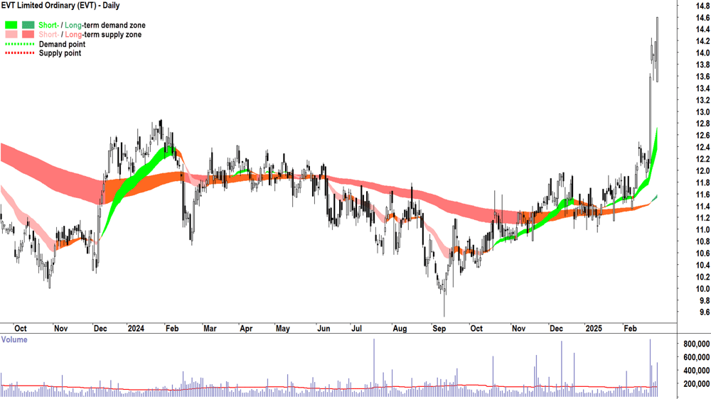 EVT (ASX-EVT) daily chart 27 February 2025