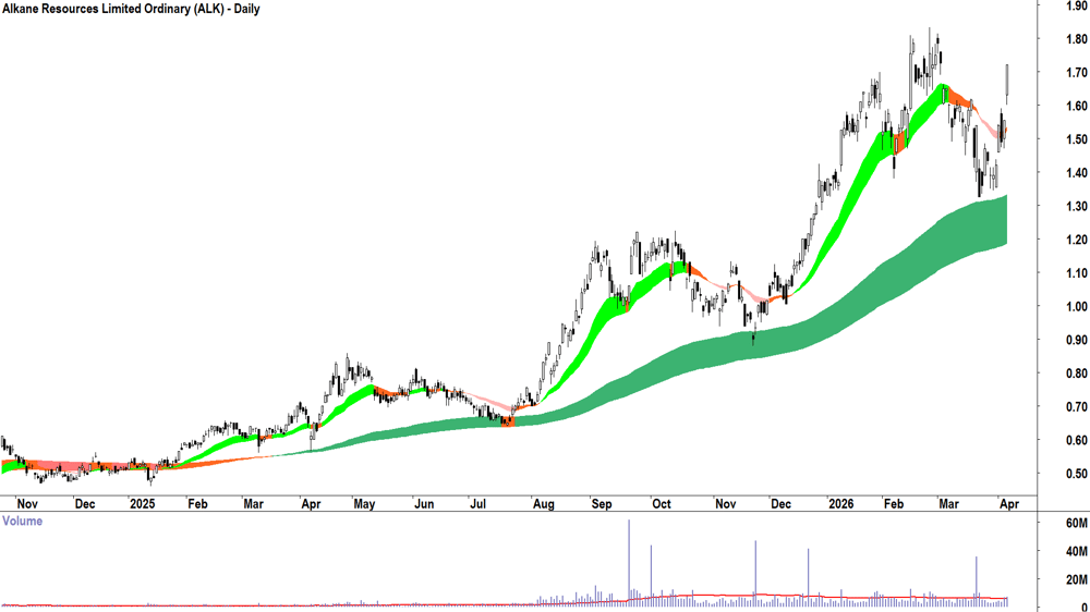 Alkane Resources (ASX-ALK) Daily chart 8 April 2026