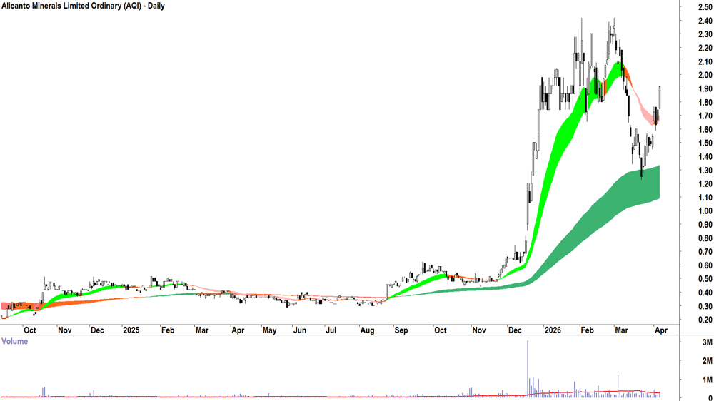 Alicanto Minerals (ASX-AQI) Daily chart 8 April 2026