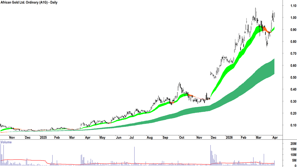 African Gold (ASX-A1G) Daily chart 8 April 2026