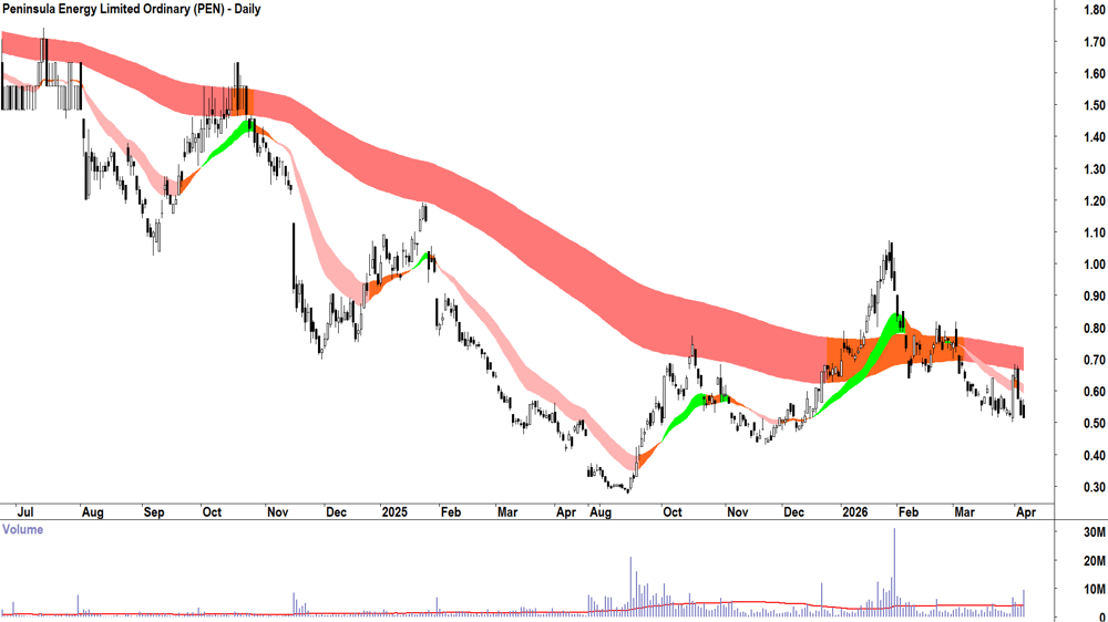 Peninsula Energy (ASX-PEN) Daily chart 8 April 2026