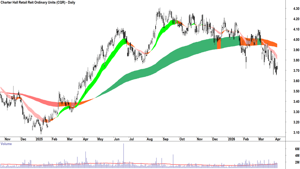 Charter Hall Retail Reit (ASX-CQR) Daily chart 8 April 2026