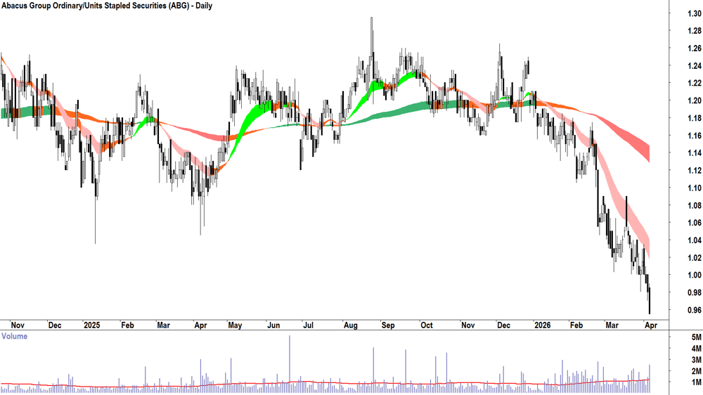 Abacus (ASX-ABG) Daily chart 8 April 2026