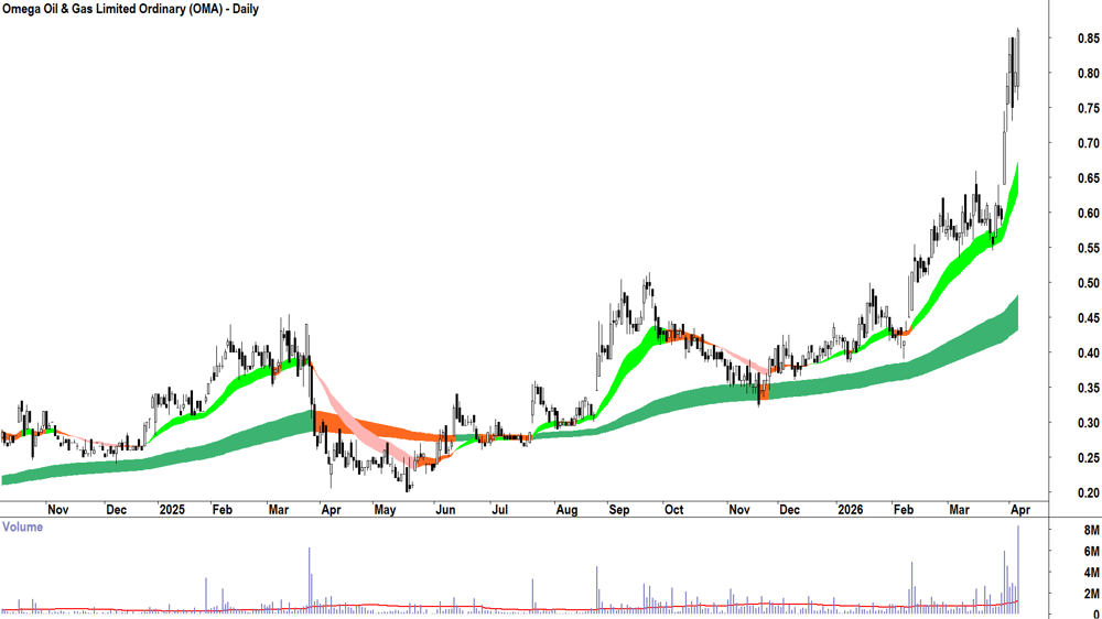 Omega Oil & Gas (ASX-OMA) Daily chart 8 April 2026