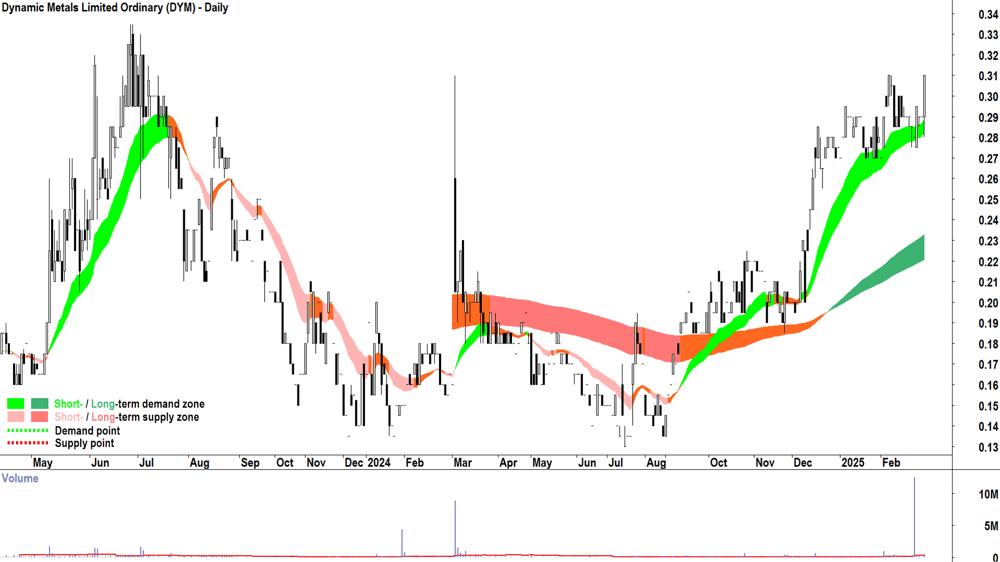 Dynamic Metals (ASX-DYM) daily chart 27 February 2025
