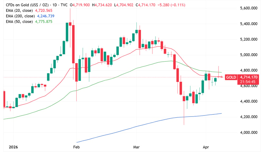 Gold daily