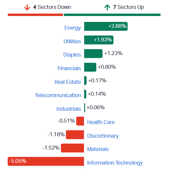 ASX sectors