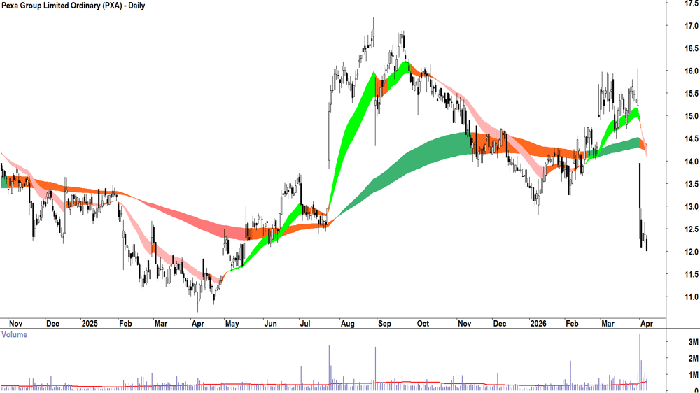 Wisetech Global (ASX-WTC) Daily chart 9 April 2026