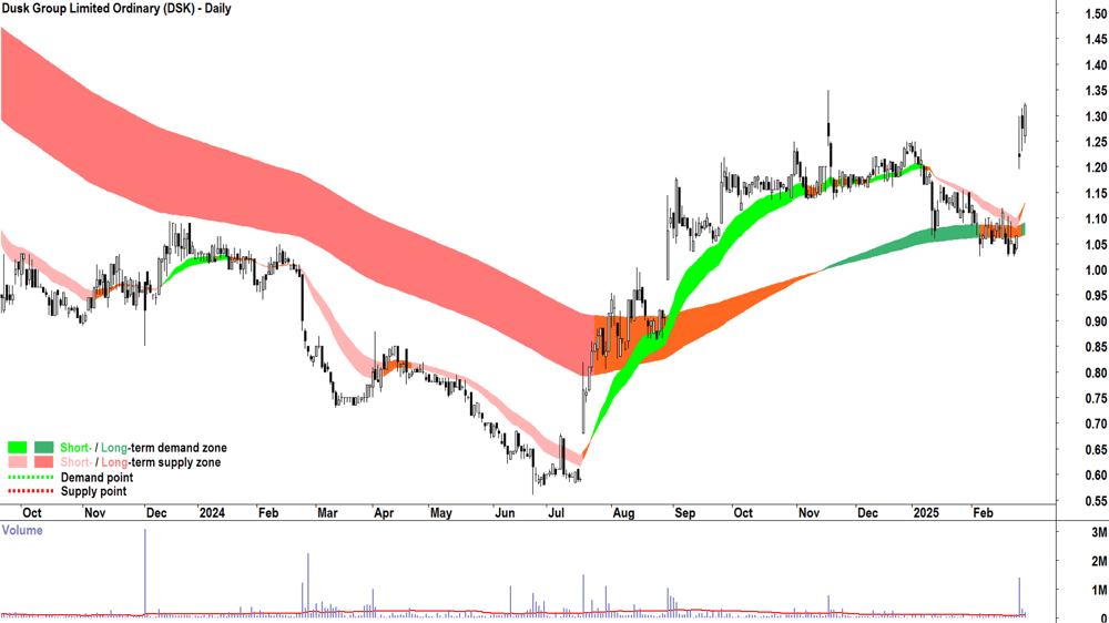 Dusk Group (ASX-DSK) daily chart 27 February 2025