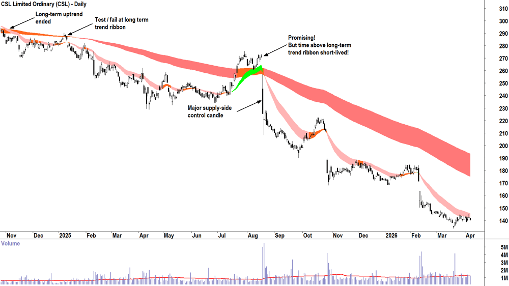 Pexa (ASX-PXA) Daily chart 9 April 2026