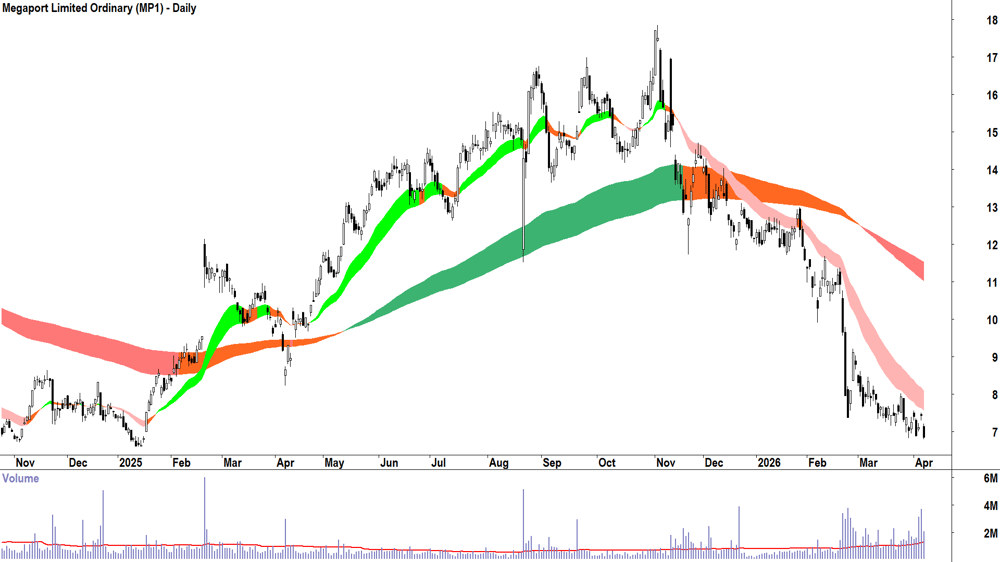 Nuix (ASX-NXL) Daily chart 9 April 2026