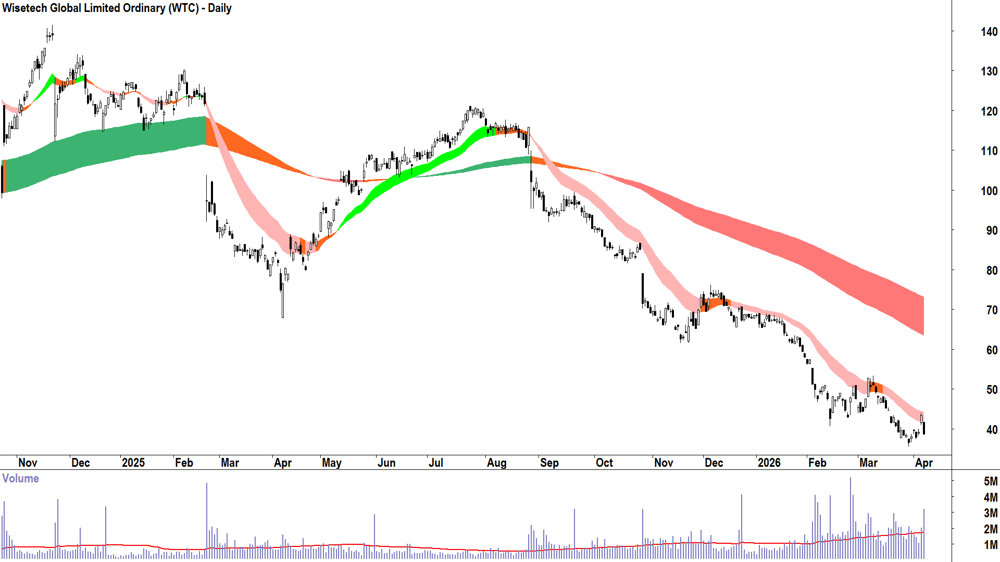 Mirvac (ASX-MGR) Daily chart 9 April 2026