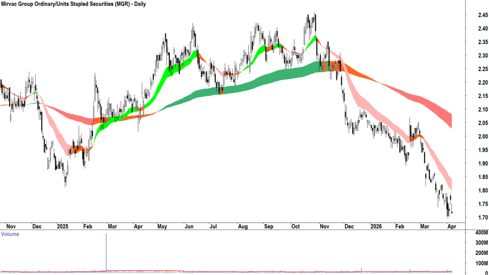 Megaport (ASX-MP1) Daily chart 9 April 2026