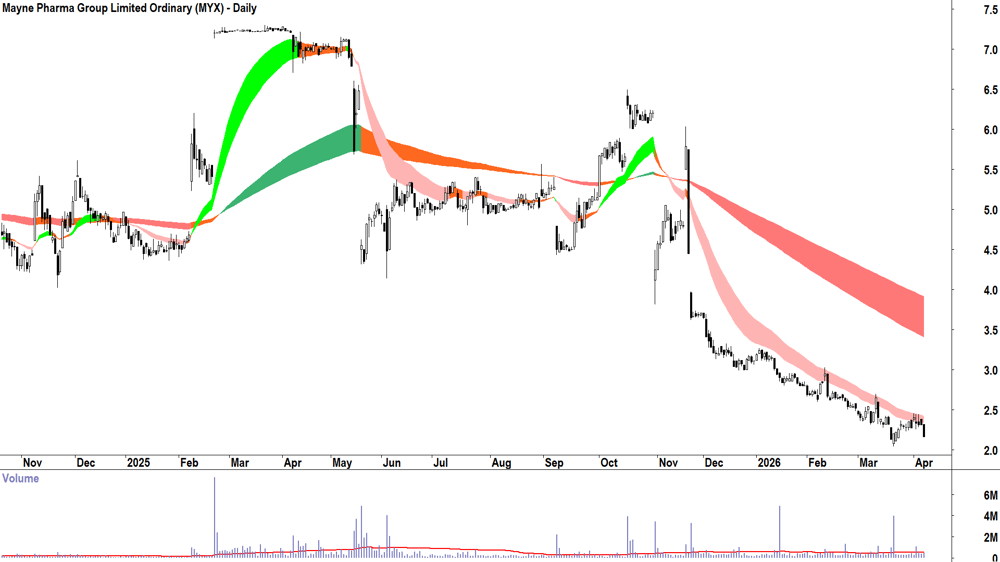 Mayne Pharma (ASX-MYX) Daily chart 9 April 2026