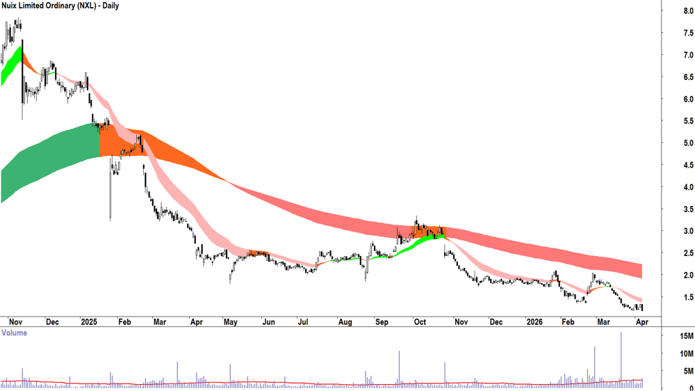 CSL (ASX-CSL) Daily chart 9 April 2026