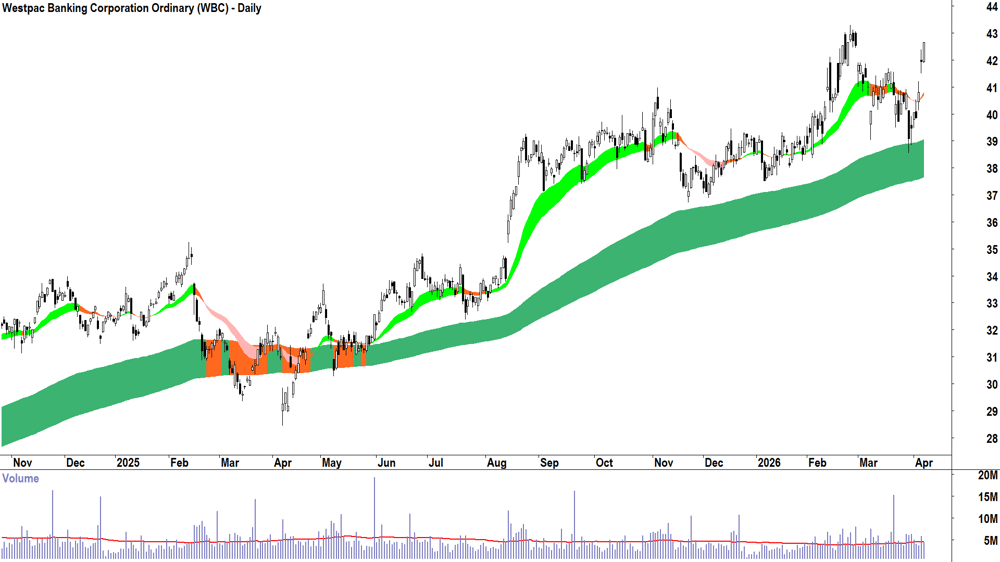 Westpac Banking Corp (ASX-WBC) Daily chart 9 April 2026