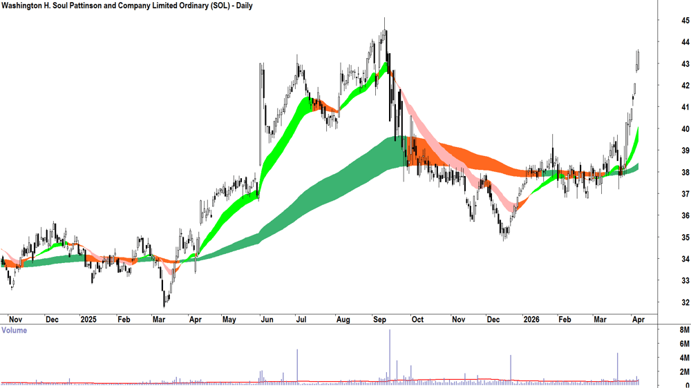 W.H. Soul Pattinson (ASX-SOL) Daily chart 9 April 2026