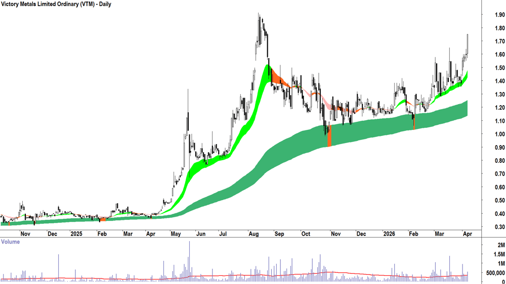 Victory Metals (ASX-VTM) Daily chart 9 April 2026